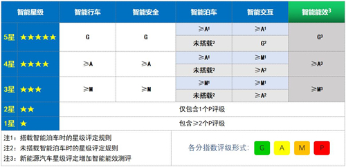 从首批测试结果看i-VISTA 智能指数2021年测评工作